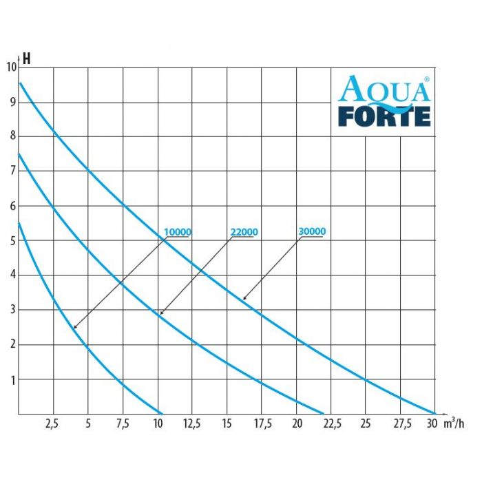 AquaForte DM-Vario S 30000 NEW